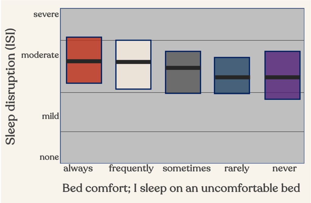 Somn bed comfort data blog: ISI