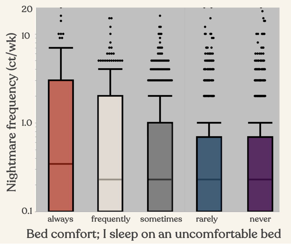 Somn bed comfort data blog: nightmares